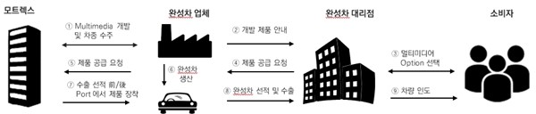 이미지: 당사 영업활동 사업구조