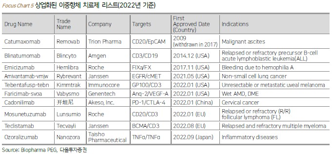 이미지: [상업화된 이중항체 치료제 리스트]