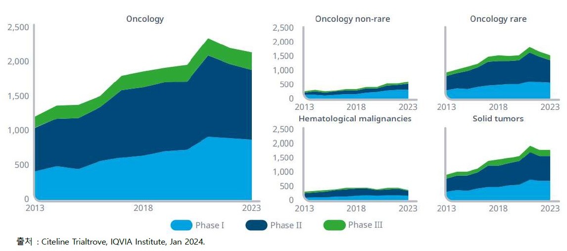 이미지: [항암제 임상시험 수 (2013-2023)]