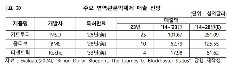 이미지: [주요 면역관문억제제 매출 전망]