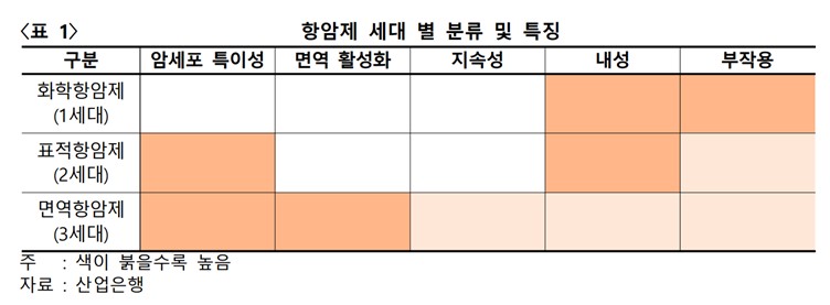 이미지: [항암제 세대 별 분류 및 특징]