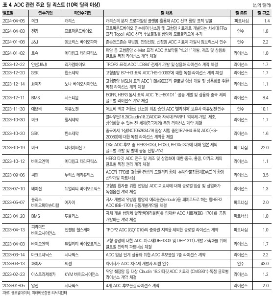 이미지: [ADC 관련 주요 딜 리스트 (10억 달러 이상)]