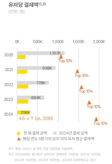 이미지: 유저당 결제액