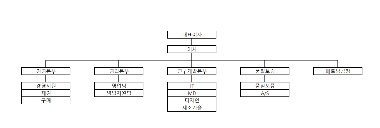 이미지: 2024_베트남 조직도