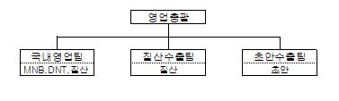 이미지: 영업조직도
