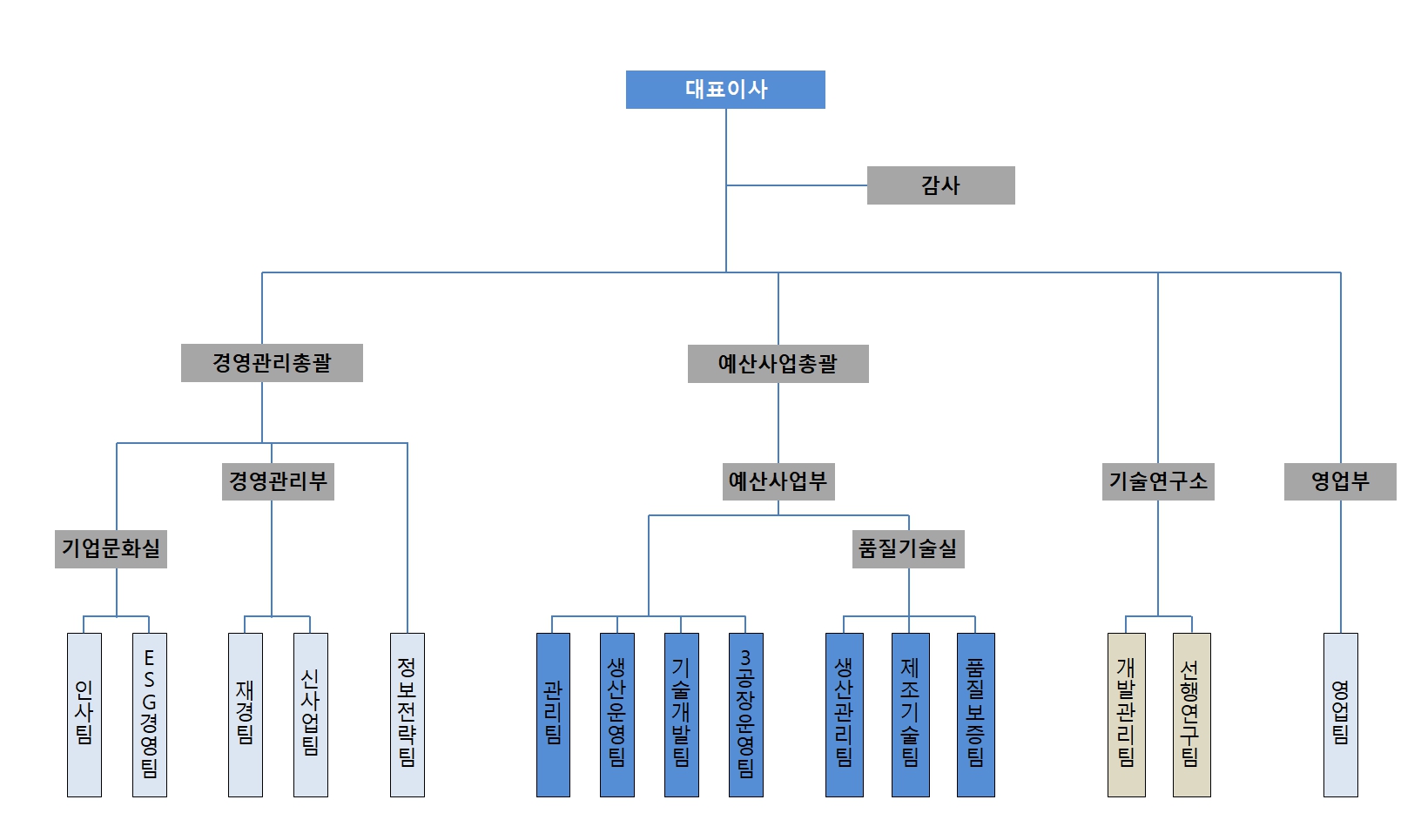 이미지: 2024년말 기준 조직도