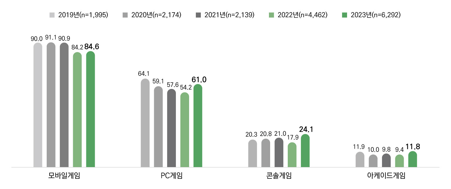 이미지: 게임 이용자의 게임 분야별 이용률(2019~2023년)