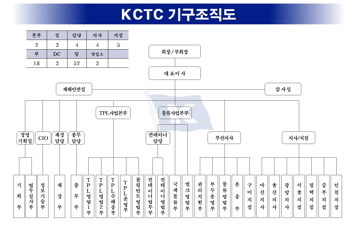 이미지: 52기 조직도