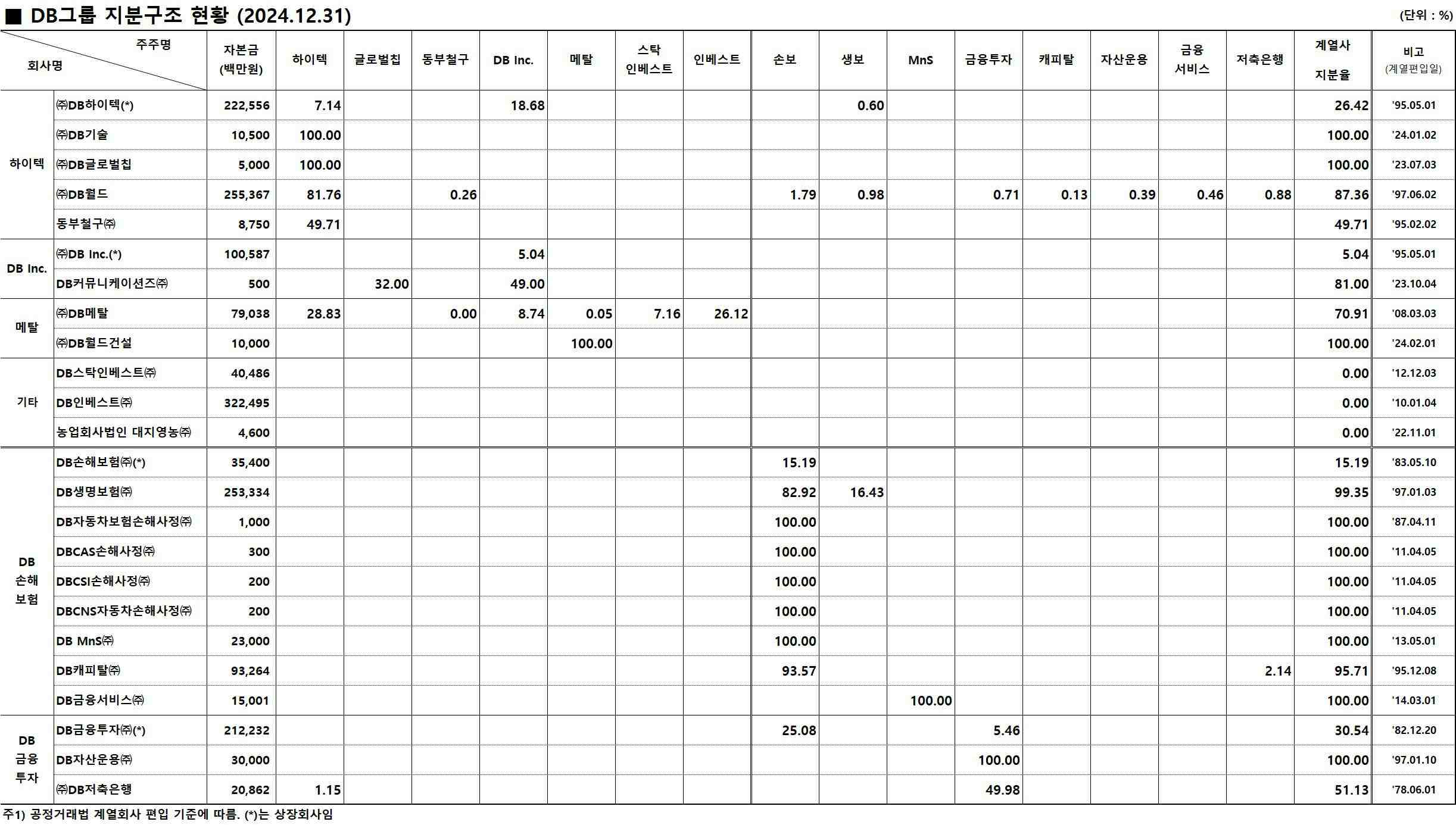 이미지: DB그룹 지분 현황(2024.12.31)