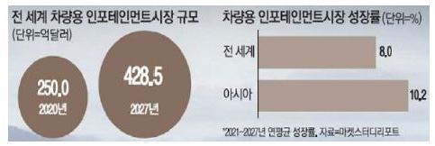 이미지: 자동차 인포테인먼트 시장 전망