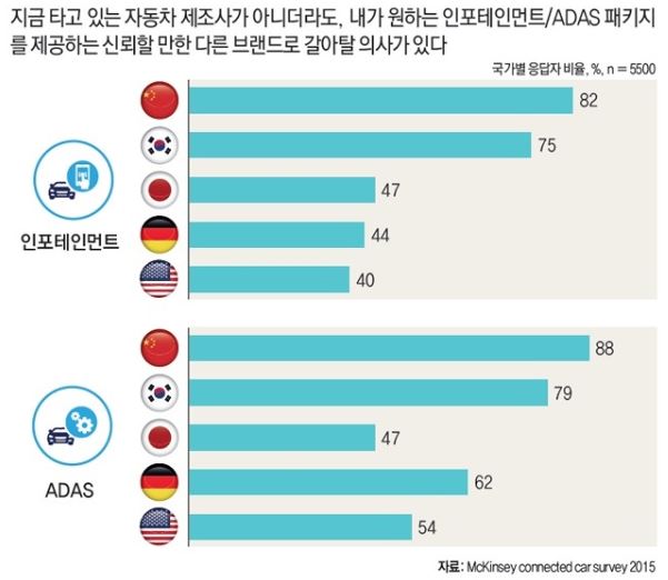 이미지: 커넥티드카 및 adas 관련 소비자 선호조사