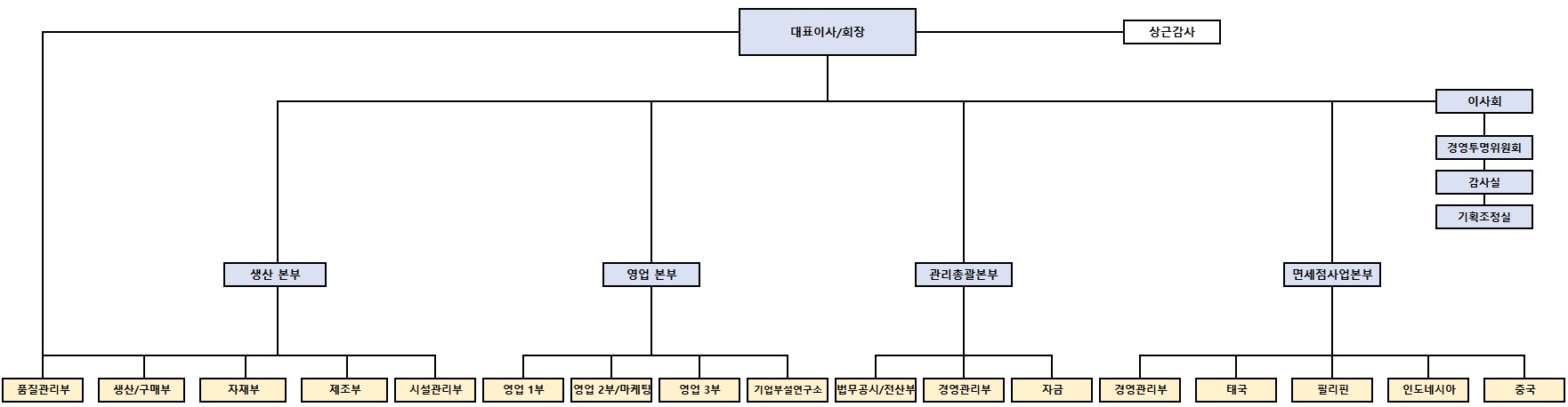 이미지: 조직도