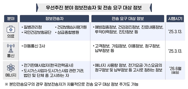 이미지: [개인정보 전송요구권(마이데이터)_우선추진분야]