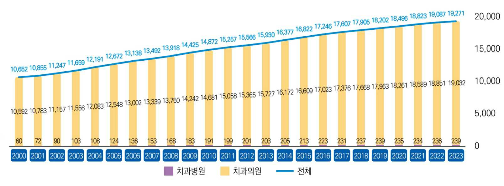 이미지: [국내치과병의원수 증가추세]