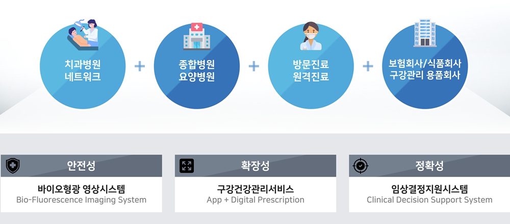 이미지: [사업확장_조기진단검사 / 구강건강관리서비스 / CDSS 융합]