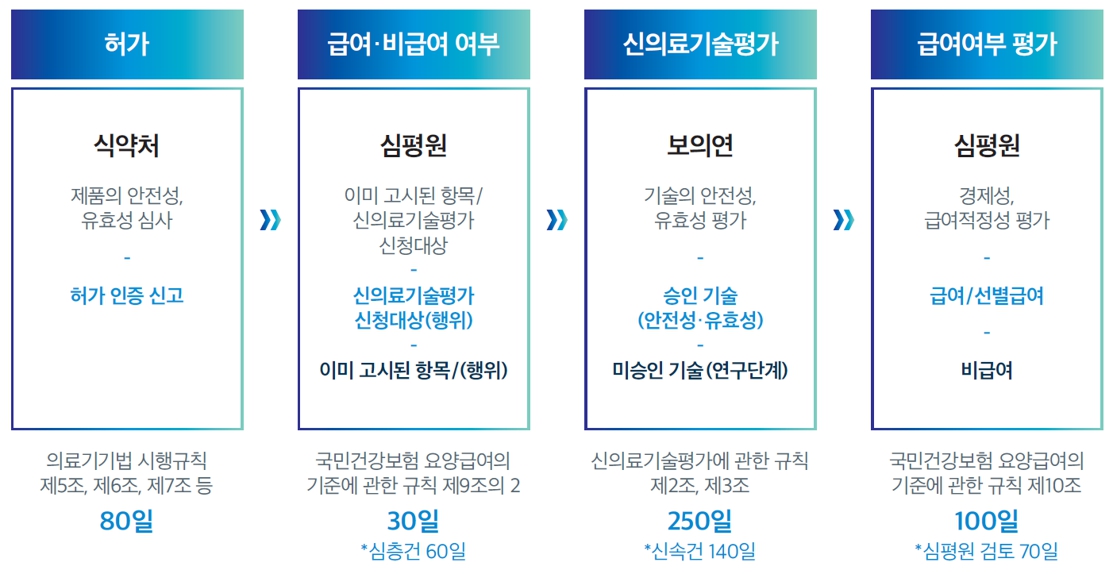 이미지: [의료시장 진입 4단계]