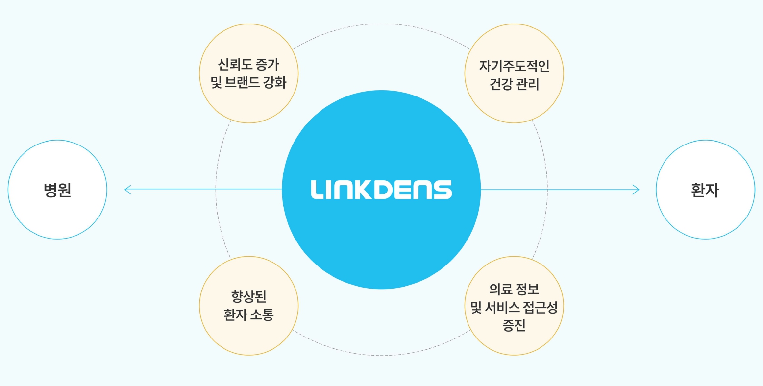 이미지: [구강건강관리서비스 링크덴스(LINKDENS) 작동 구조]