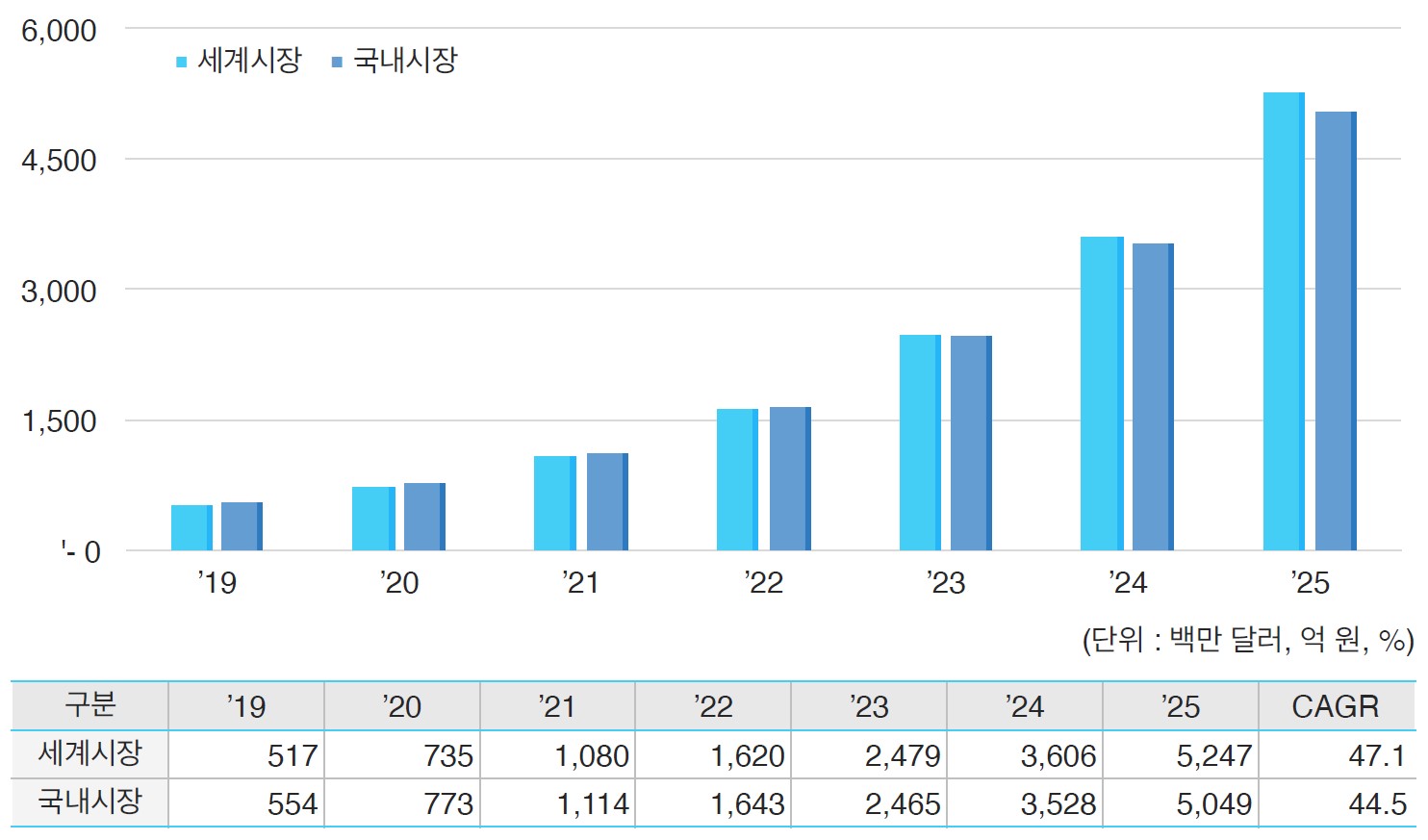 이미지: [국내 및 세계 시장규모 및 전망_건강관리시스템]