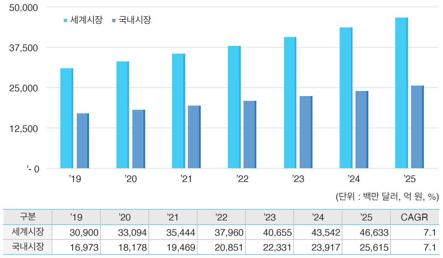 이미지: [국내 및 세계 시장규모 및 전망_치과용 진단기기]