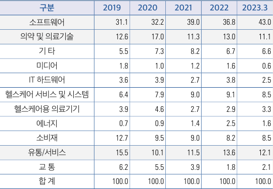 이미지: [미국 벤처캐피탈 투자동향_업종별신규투자_2023년1분기기준]