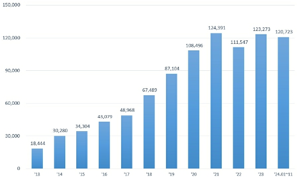 이미지: 국내 권리보험 원수보험료 수입 현황_24.11