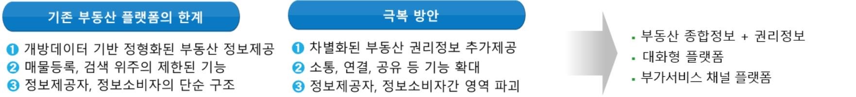 이미지: B2C 플랫폼 구축 배경