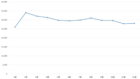 이미지: 2020~2024 월별 평균 전세대출 권리조사 건수(건)