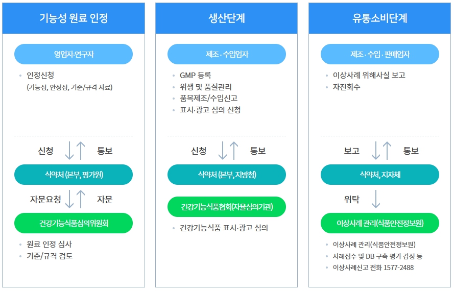이미지: 건강기능식품 관리 체계