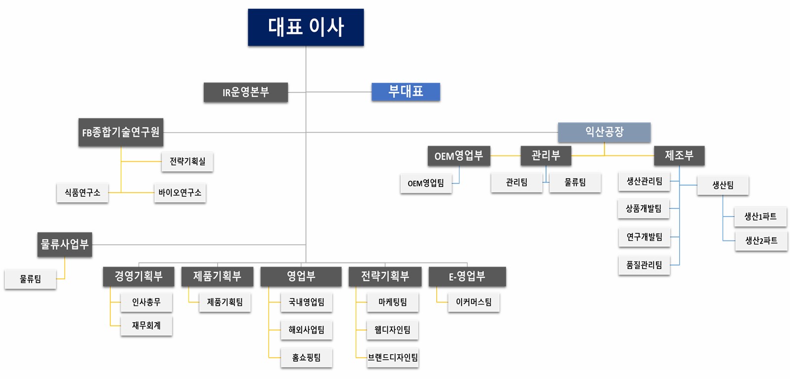 이미지: 프롬바이오 조직도