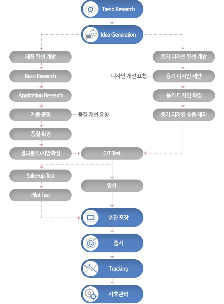 이미지: PROCESS