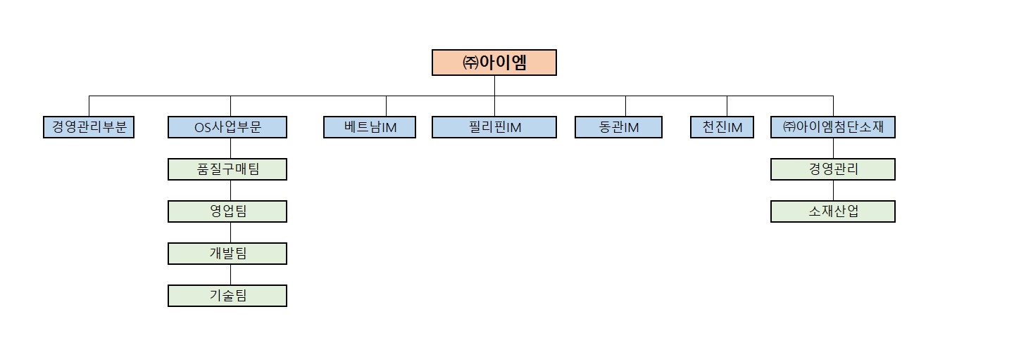 이미지: 조직도