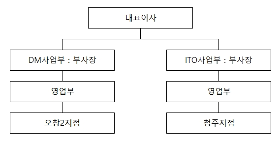 이미지: (주)유아이디 조직도