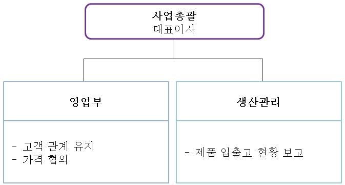 이미지: 주식회사 지디 조직도