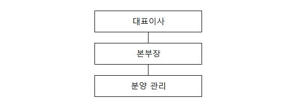이미지: 송도애니파크(주) 조직도