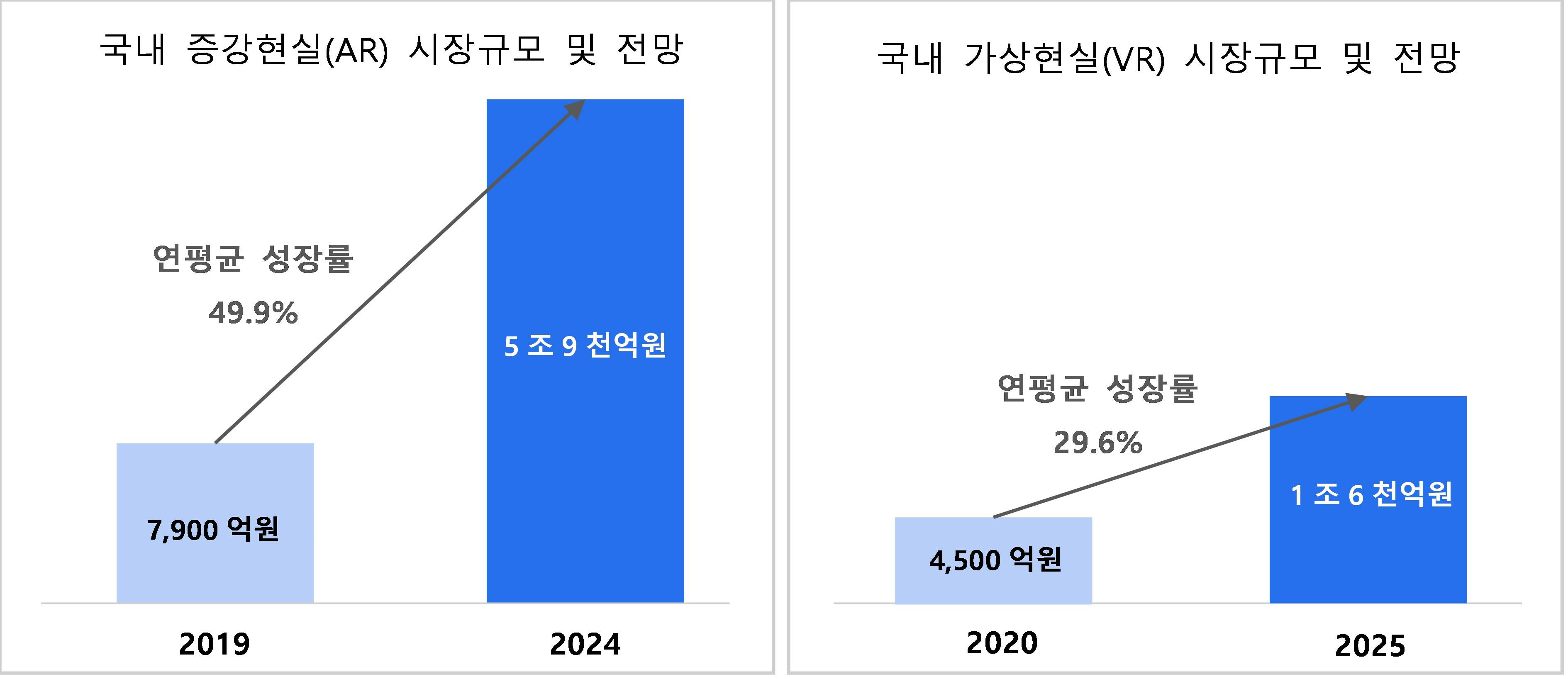 이미지: 국내 증강현실(AR)/가상현실(VR) 시장규모 및 전망