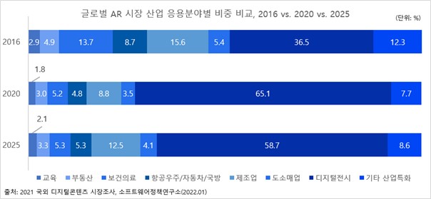 이미지: 글로벌 AR 시장 산업 응용분야별 비중 비교(2016 vs. 2020 vs. 2025)