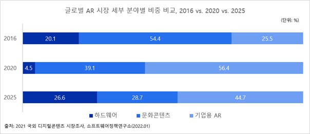 이미지: 글로벌 AR 시장 세부 분야 별 비중 비교(2016 vs. 2020 vs. 2025)