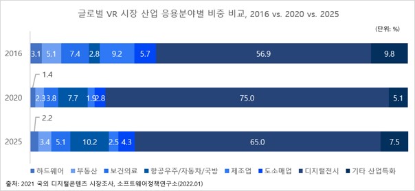 이미지: 글로벌 VR 시장 산업 응용분야 별 비중 비교(2016 vs. 2020 vs. 2025)