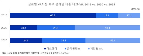 이미지: 글로벌 VR 시장 세부 분야 별 비중 비교(2016 vs. 2020 vs. 2025)