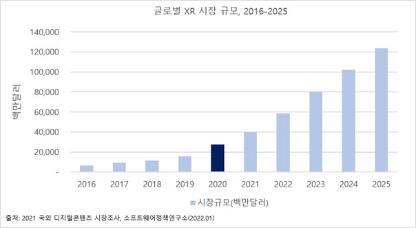 이미지: 글로벌 XR 시장 규모(2016-2025)