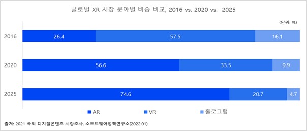 이미지: 글로벌 XR 시장 분야 별 비중 비교(2016 vs. 2020 vs. 2025)