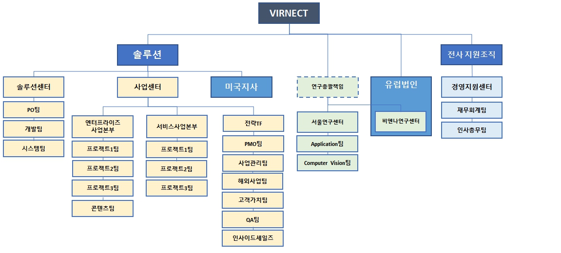 이미지: 버넥트 조직도
