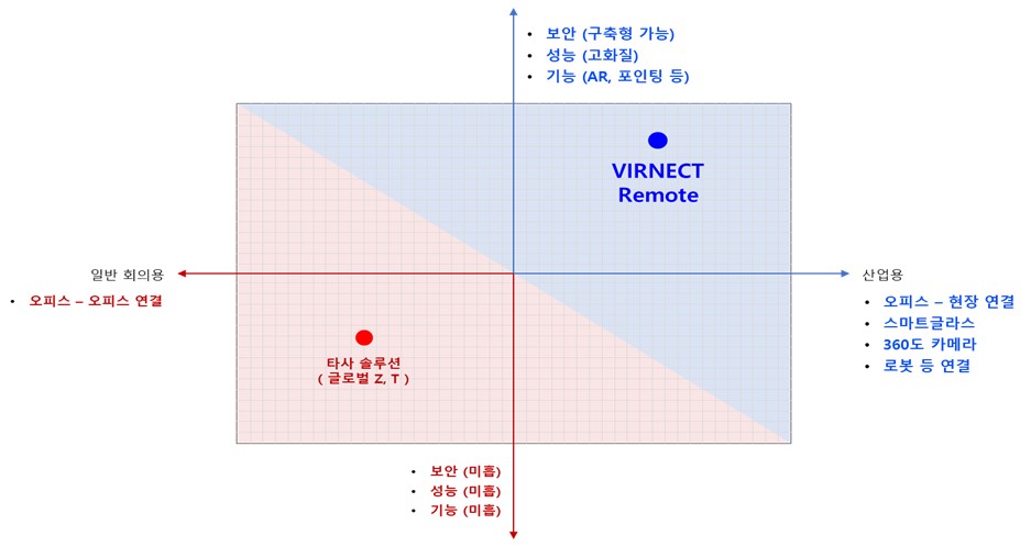 이미지: VIRNECT Remote의 경쟁 Positon