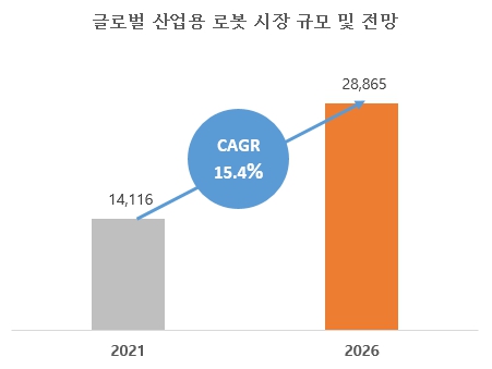 이미지: 글로벌 산업용 로봇시장 규모 및 전망