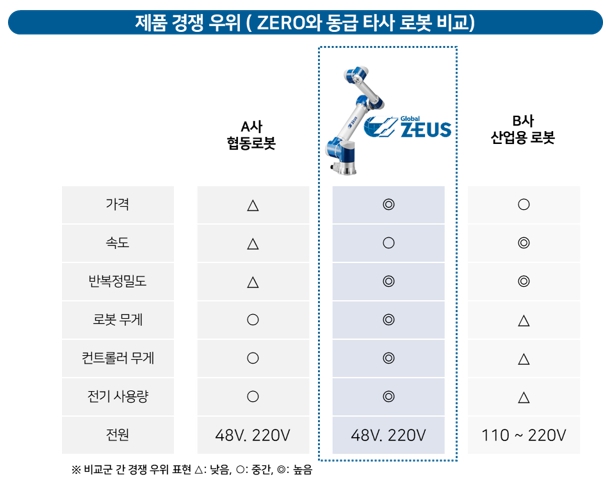 이미지: 대표 모델 경쟁사 비교