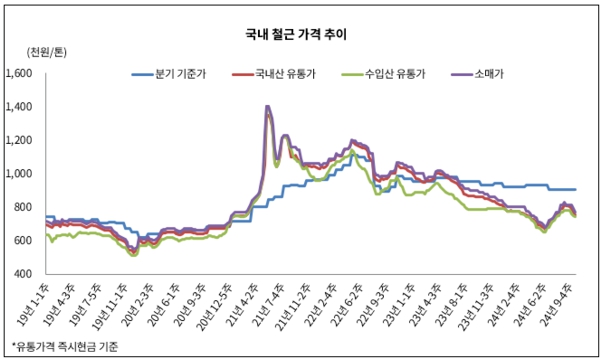 이미지: 국내철근가격