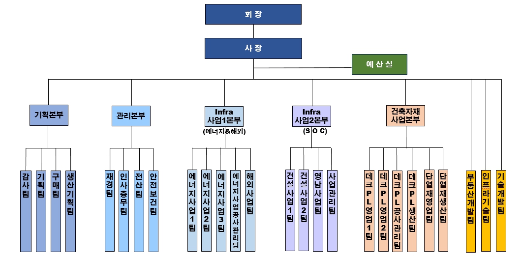 이미지: 다스코 전사조직도(2024.12.31기준)