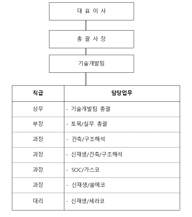 이미지: 연구개발조직도