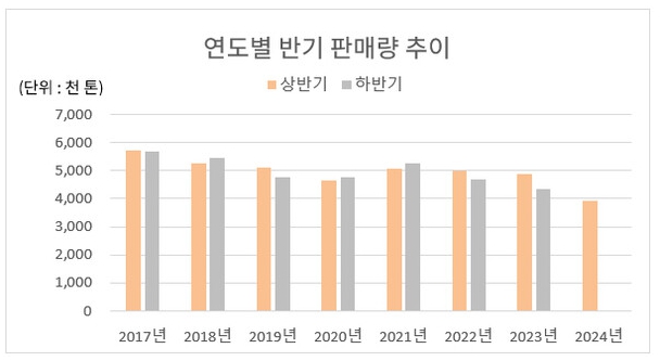 이미지: 연도별반기판매량