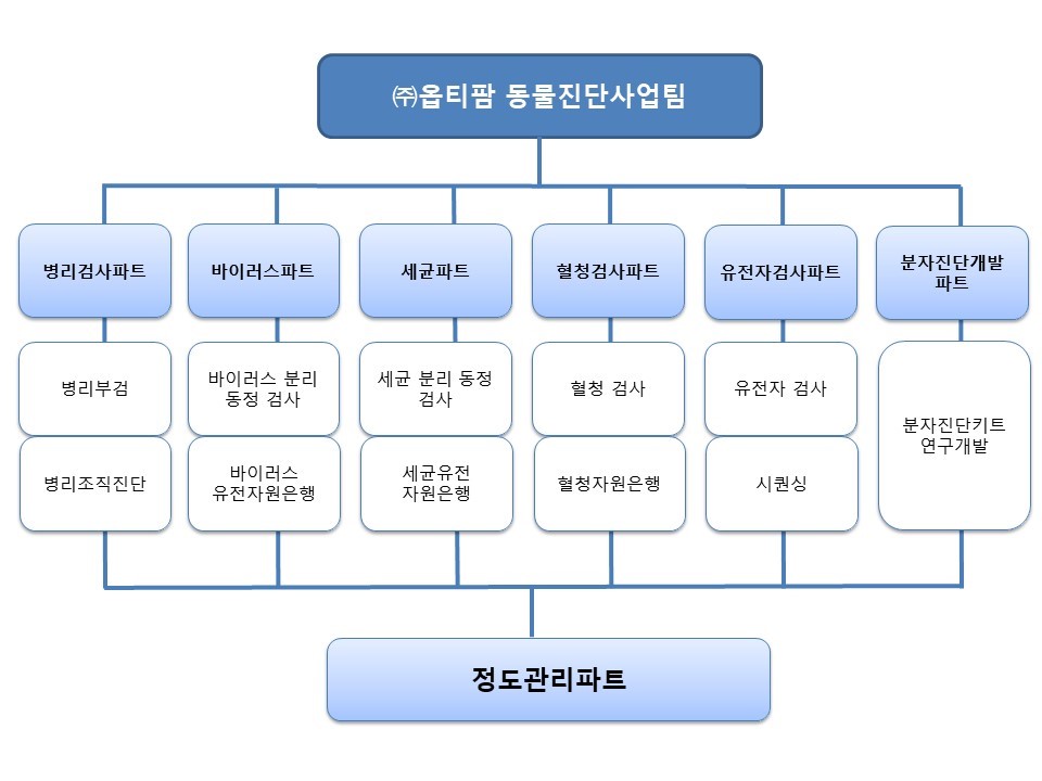 이미지: 동물진단사업팀 질병진단조직